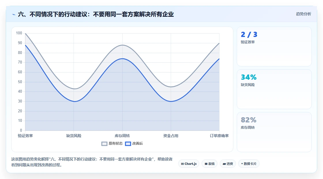 六、不同情况下的行动建议：不要用同一套方案解决所有企业