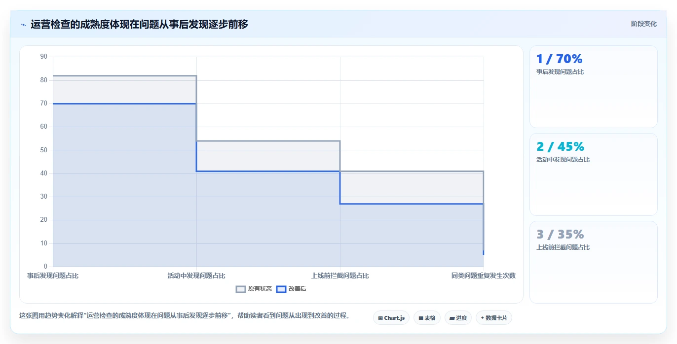 店铺运营包括哪些方面检查方法：通过活动运营评估风险排查质量