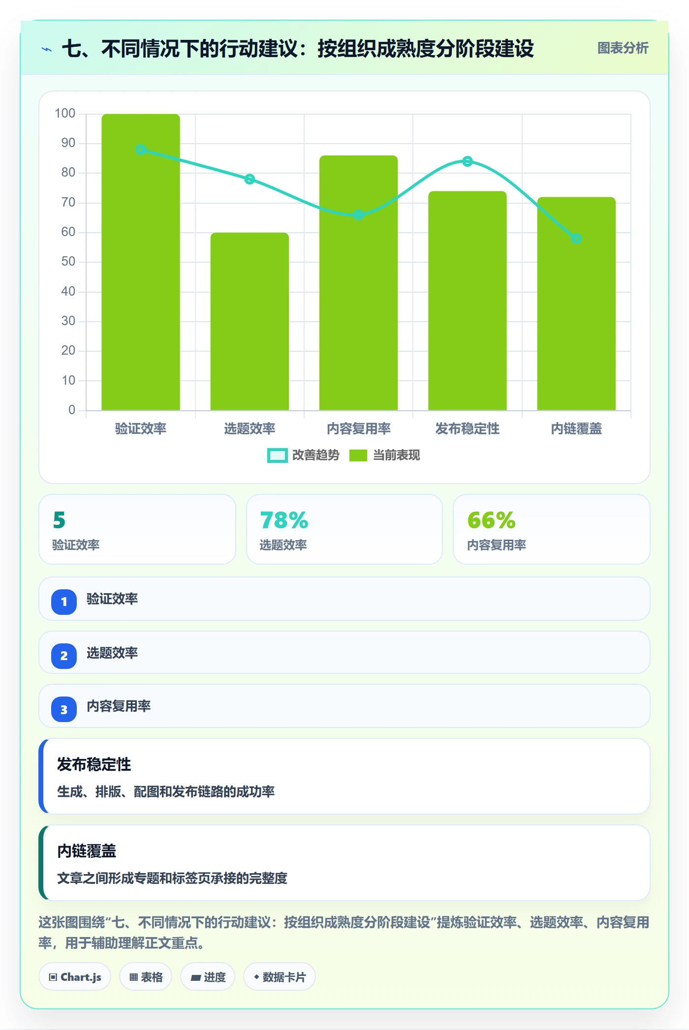 七、不同情况下的行动建议：按组织成熟度分阶段建设