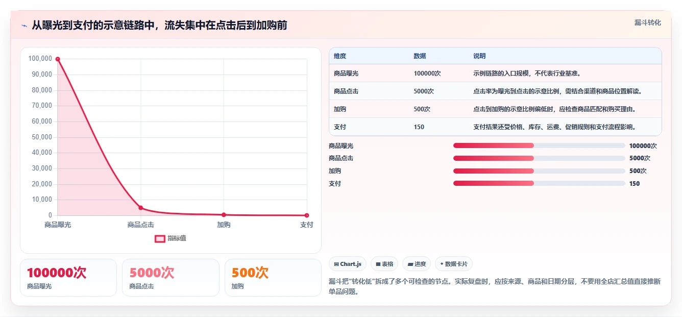 如何运营好一个店铺工作指南：用系统搭建解决转化优化问题