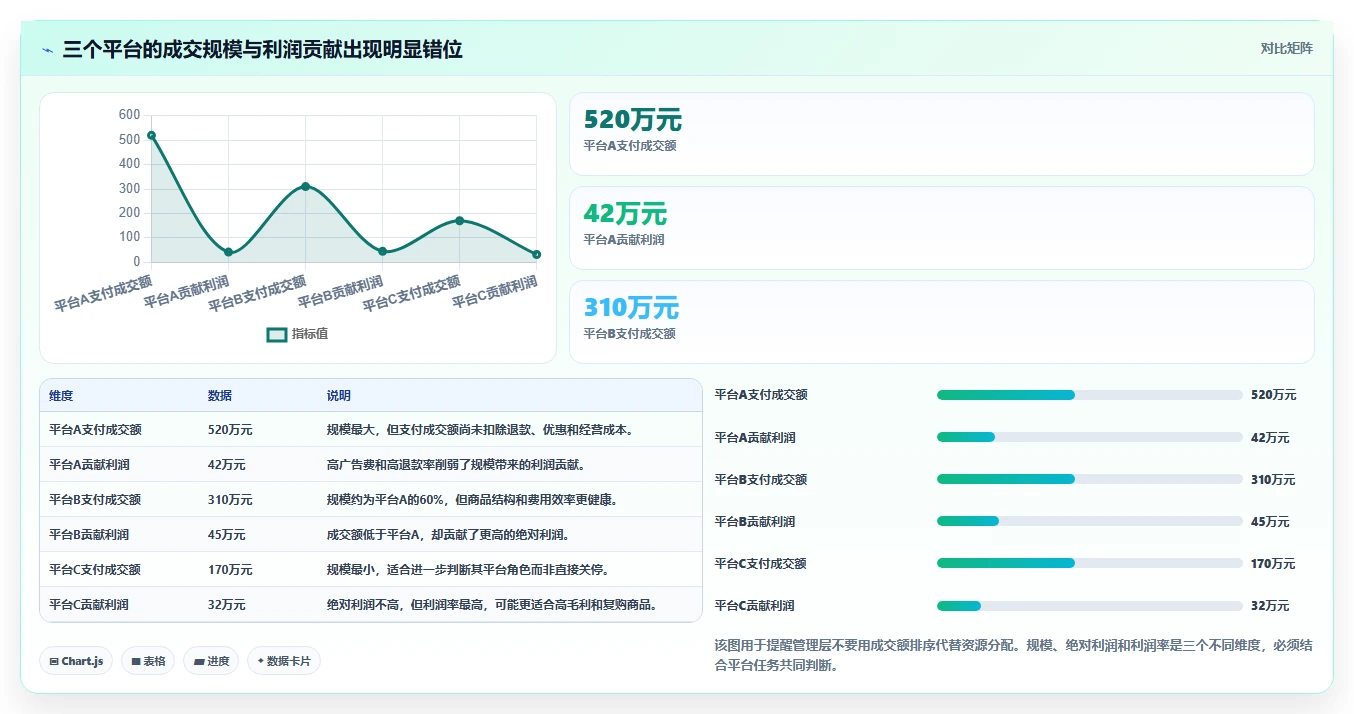 电商管理数据方法：用多平台经营支撑精细化运营判断