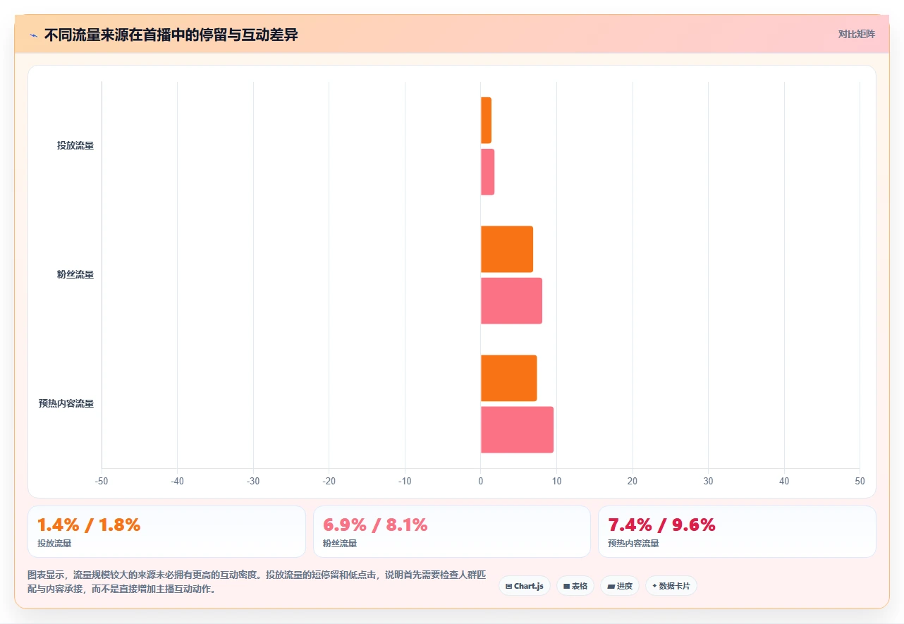 直播数据复盘：数据分析师常见误区：新品首播为什么总遇到互动率低