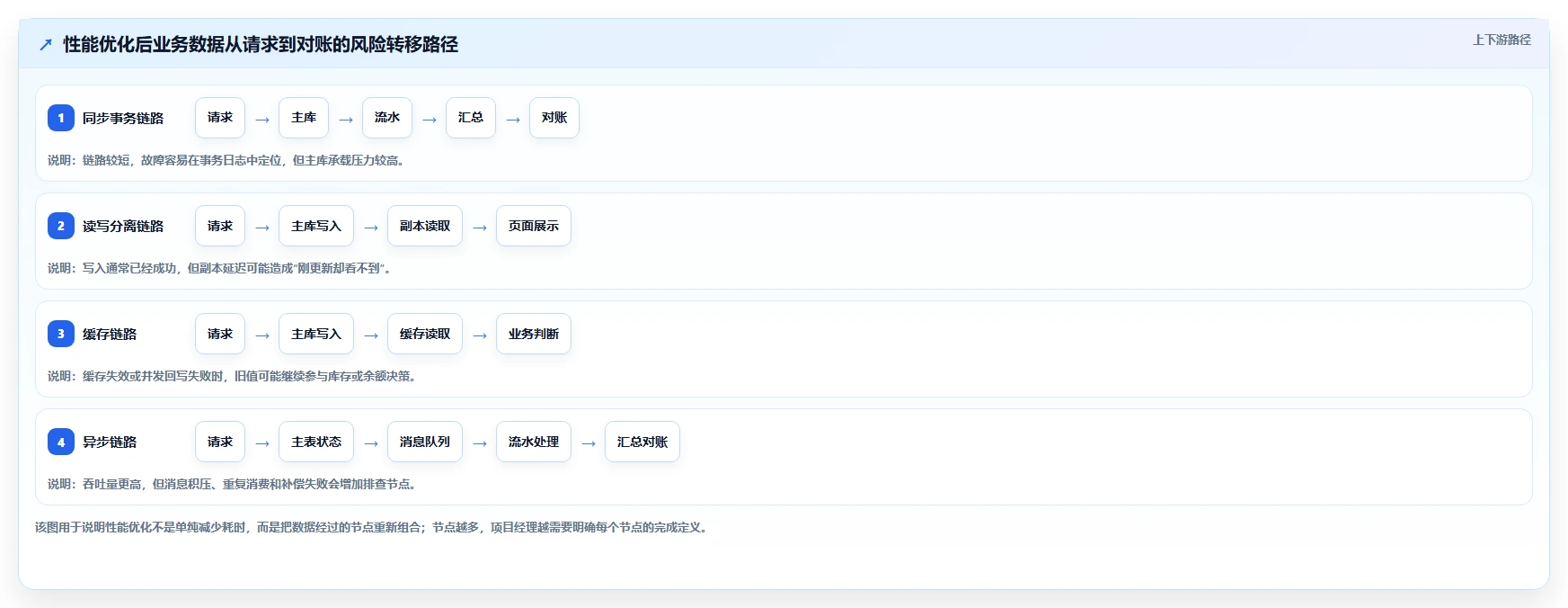 数据库存：项目经理快速排查：性能优化为何会导致账实不一致