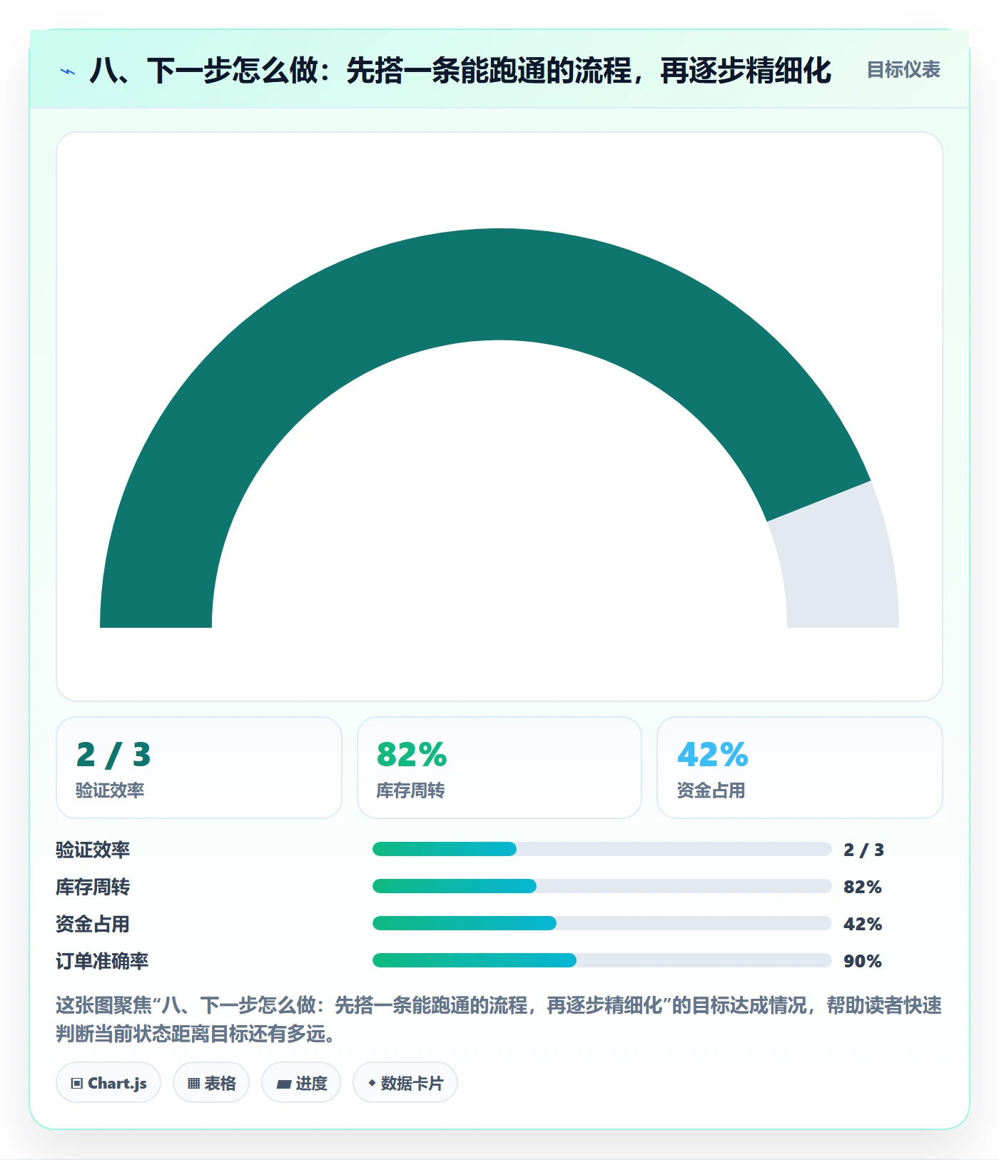 八、下一步怎么做：先搭一条能跑通的流程，再逐步精细化