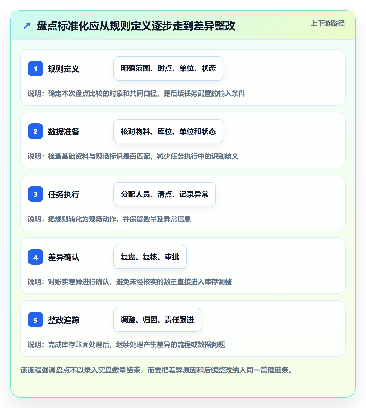 库存管理系统标准化管理：盘点管理从哪里开始