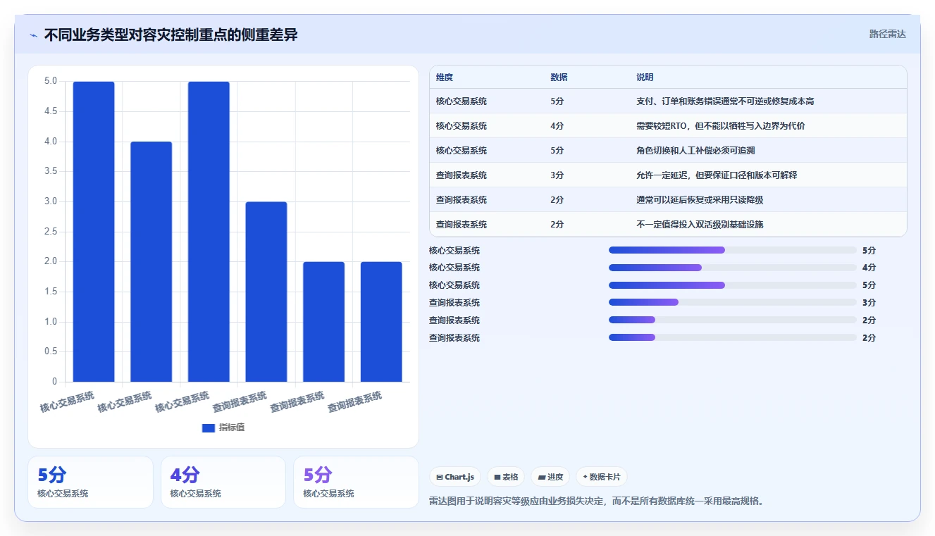 数据库存：技术负责人成本视角：容灾恢复如何避免并发冲突