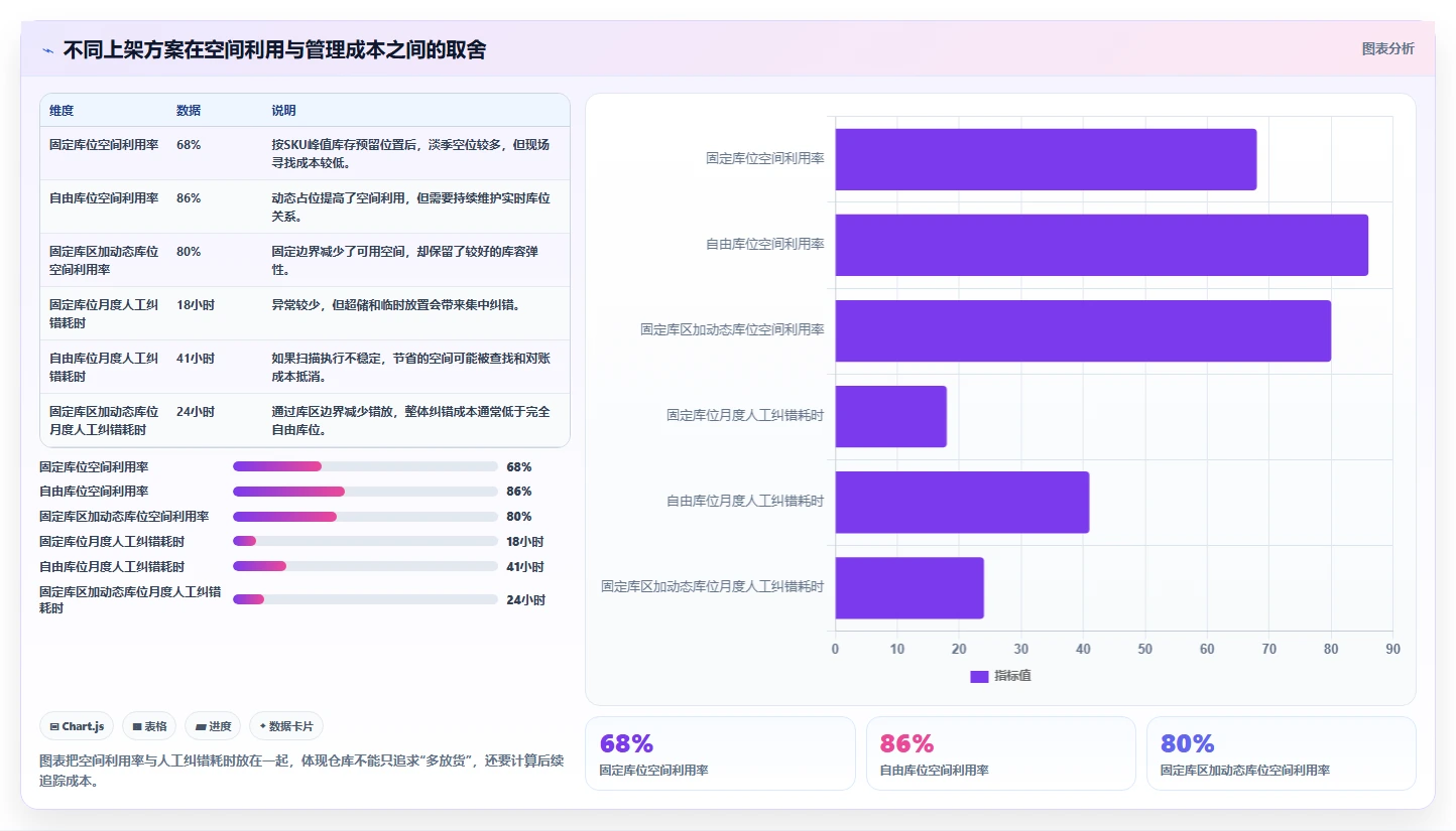 库存出入库:仓库新手对比指南:不同上架管理方案如何影响规范批次追踪