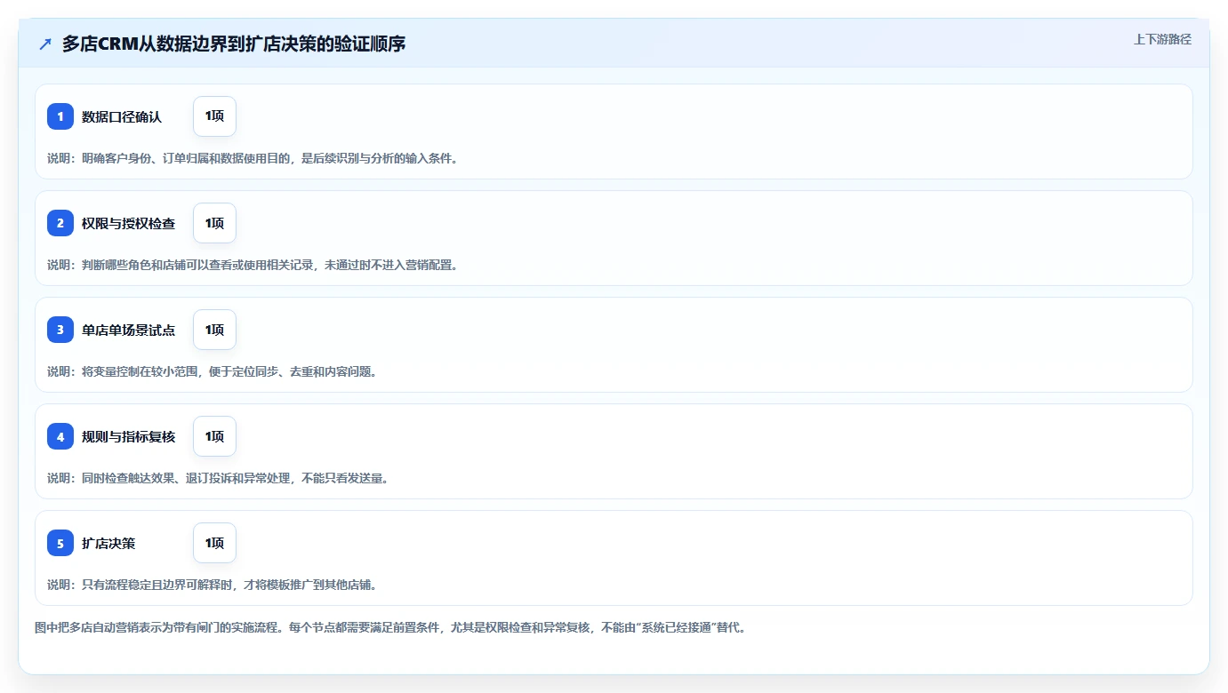 电商crm系统实践指南：自动营销的多店经营怎样更有效