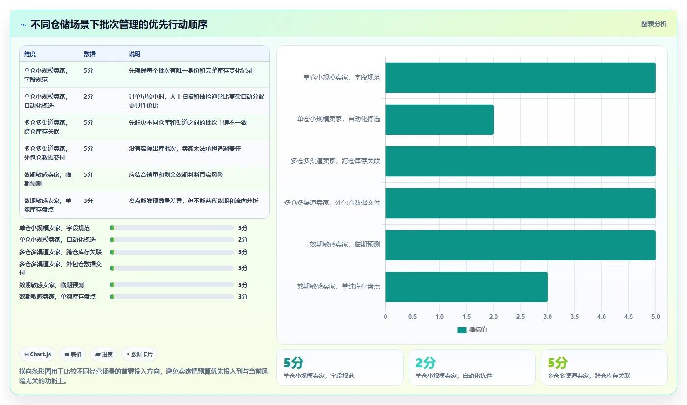 电商仓储管理：电商卖家从数据到行动：用绩效管理实现规范批次追踪