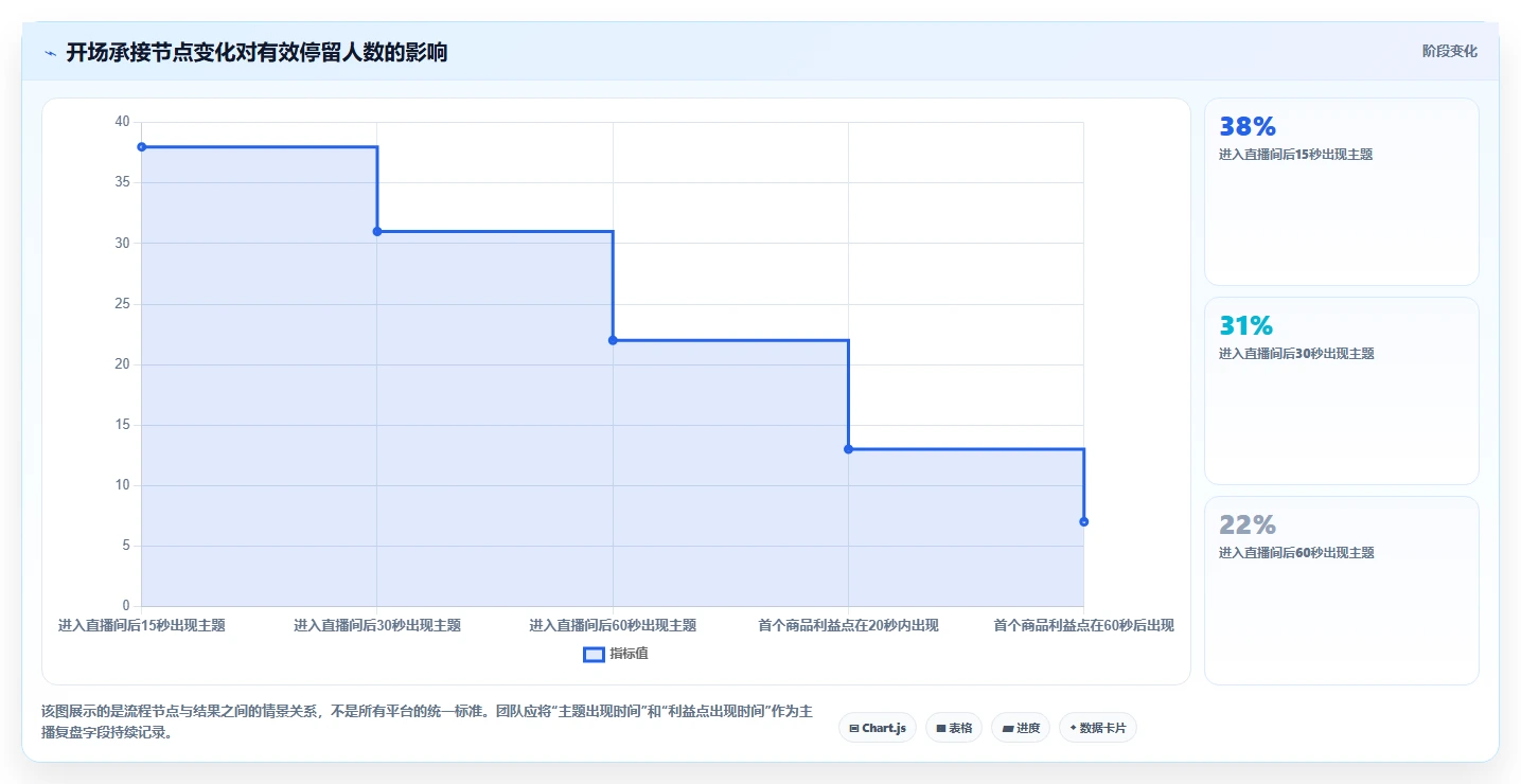 直播数据复盘：主播流程优化：投流测试怎样减少点击率低