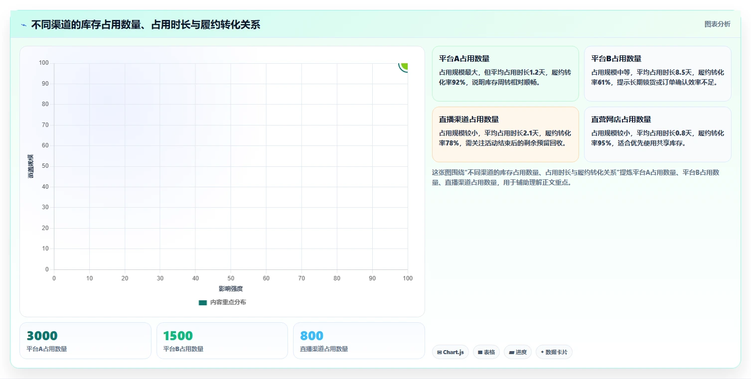 电商库存进阶课：围绕渠道占用完善核心功能