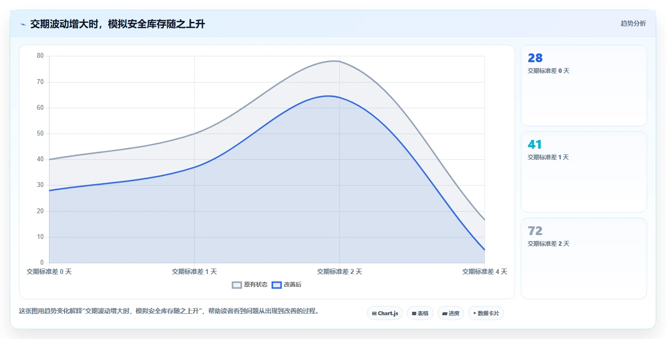 仓库安全库存管理工作指南：用标准化管理解决安全库存公式问题