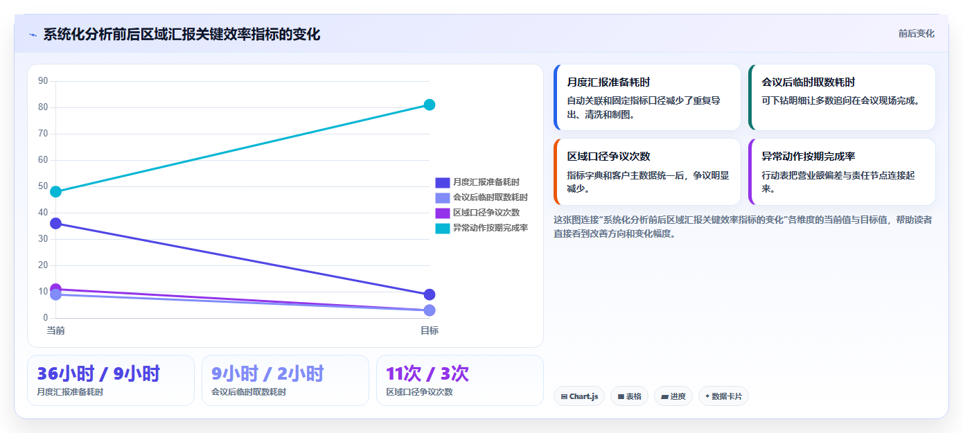 营业额分析：财务人员进阶教程：围绕区域对比建立提升汇报效率闭环