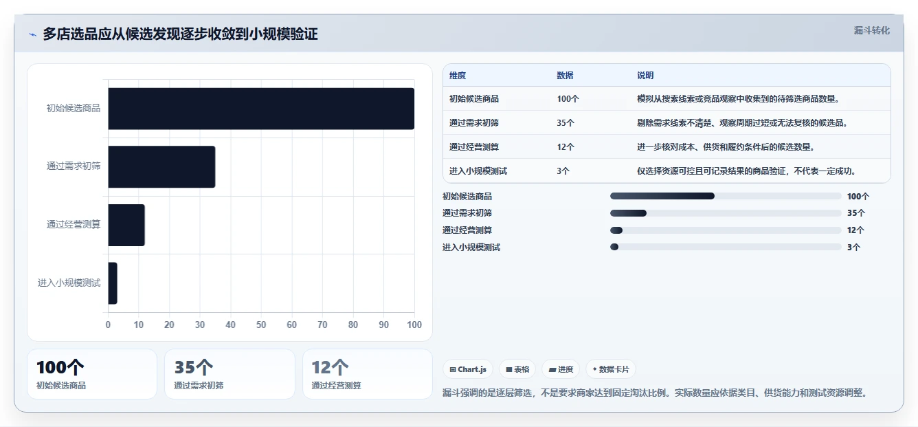 拼多多数据分析工具免费避坑指南：选品数据环节的多店经营要注意什么