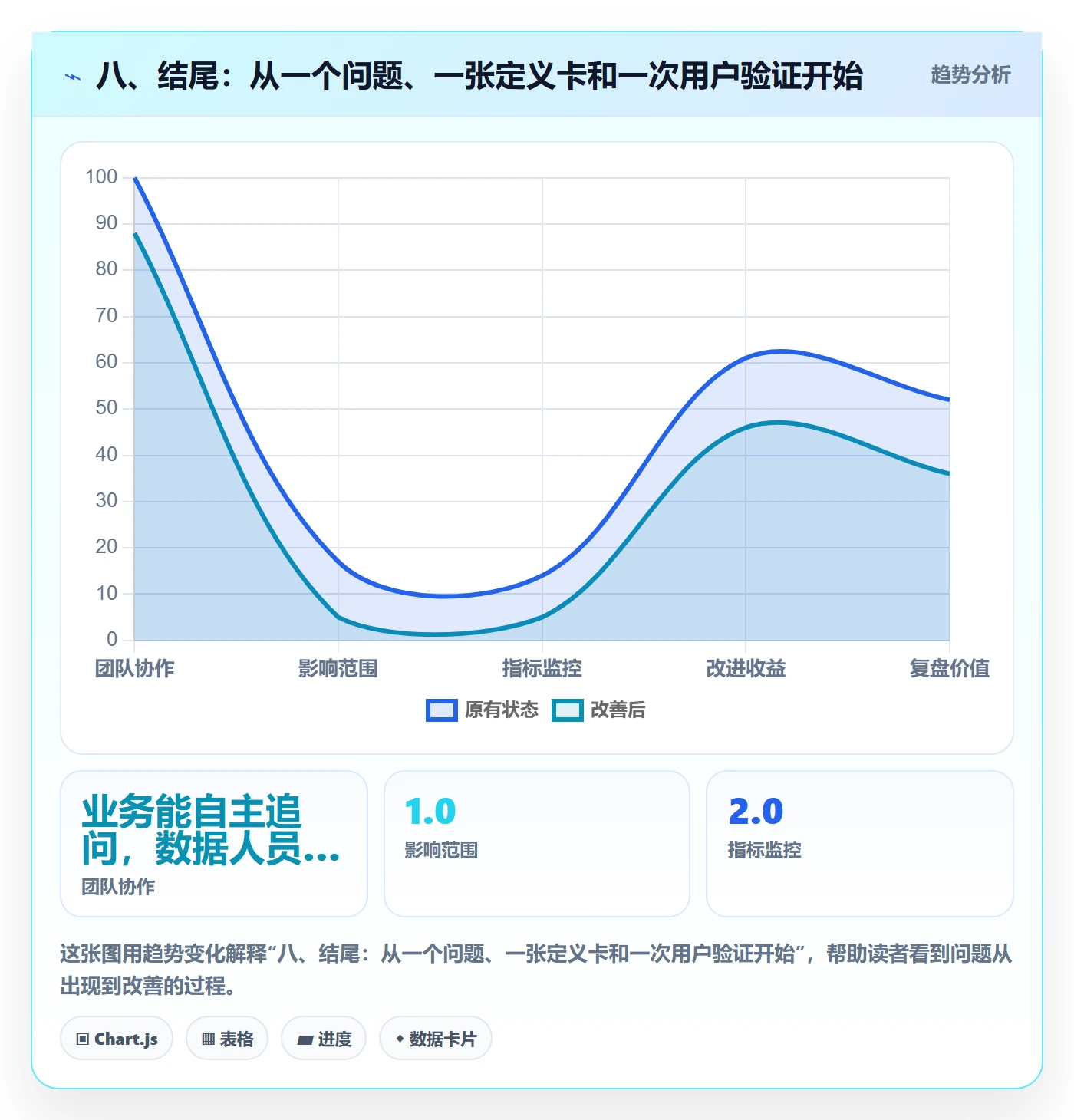 八、结尾：从一个问题、一张定义卡和一次用户验证开始