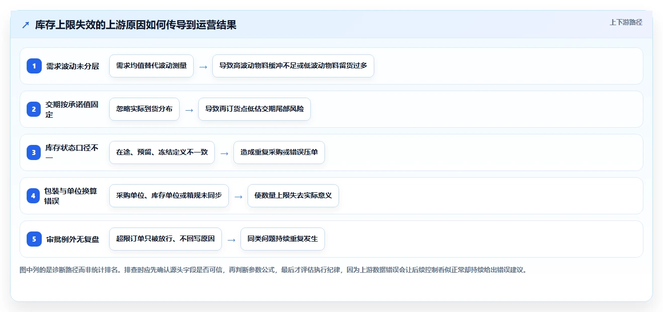 仓库安全库存管理问题诊断:库存上限如何用系统搭建改进
