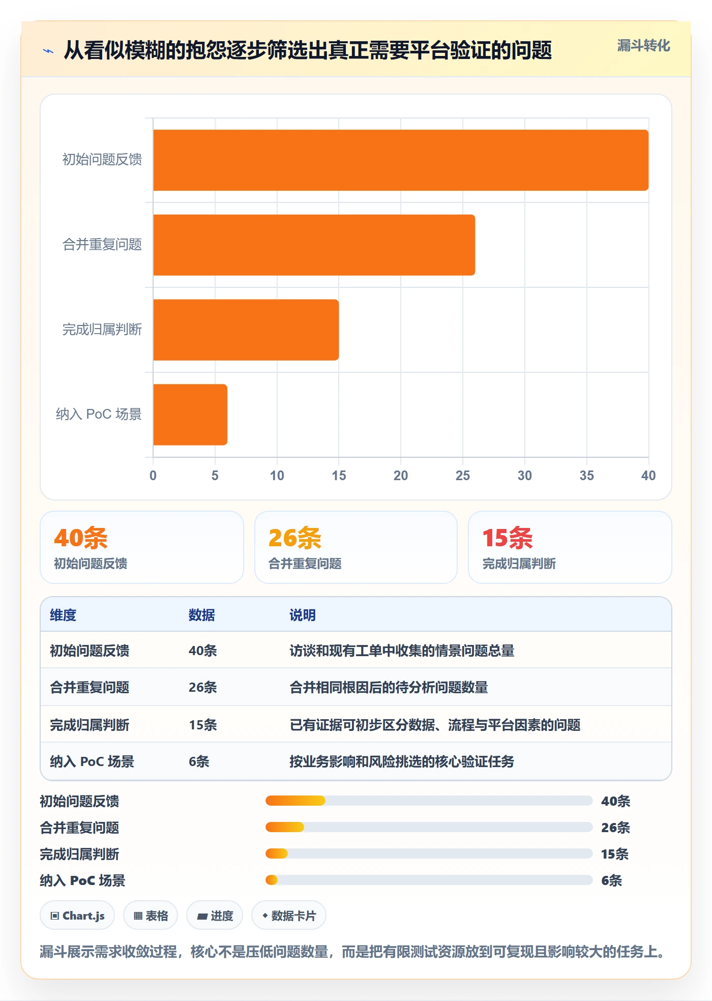 bi 平台工作指南：用选型方法解决仪表盘问题
