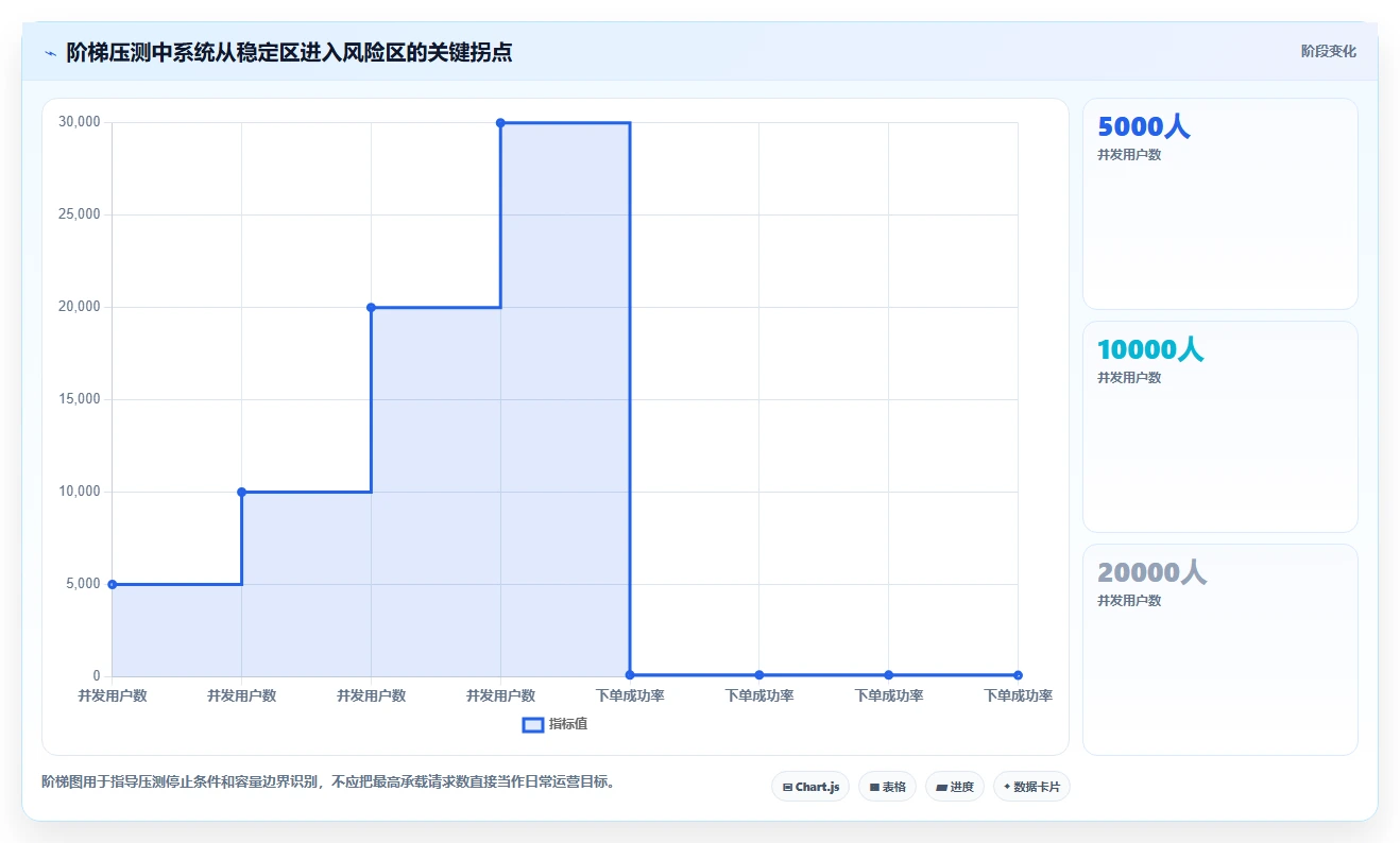 电商系统开发：运营负责人核心指标：判断技术选型是否正在缓解高峰期卡顿