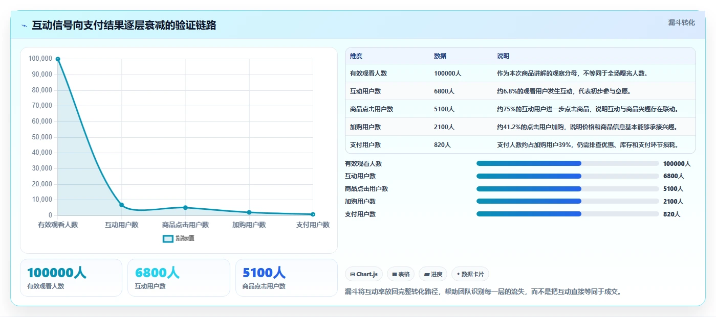 直播数据复盘：选品团队效率攻略：用互动率加快找到流量拐点