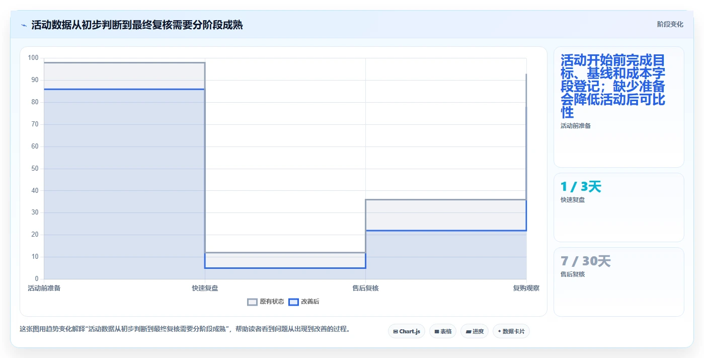电商数据运营从0到1：活动评估的中小商家与操作要点