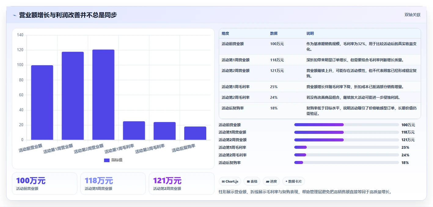 营业额分析：管理层管理升级：门店诊断如何支撑形成复盘闭环
