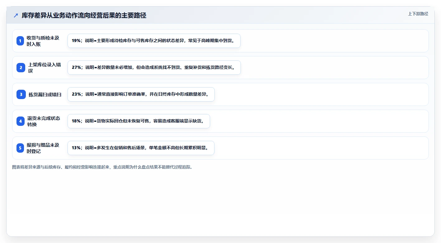 电商仓储管理：电商卖家精细化指南：从绩效管理发现账实不符根因