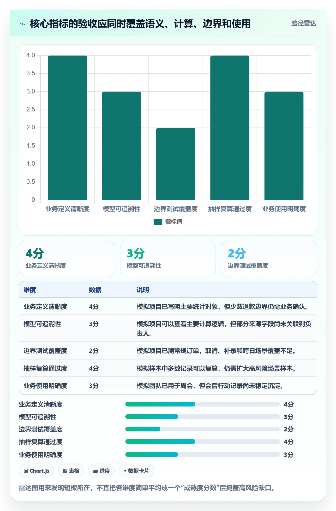 bi 平台实战复盘：从指标建模验证指标体系效果