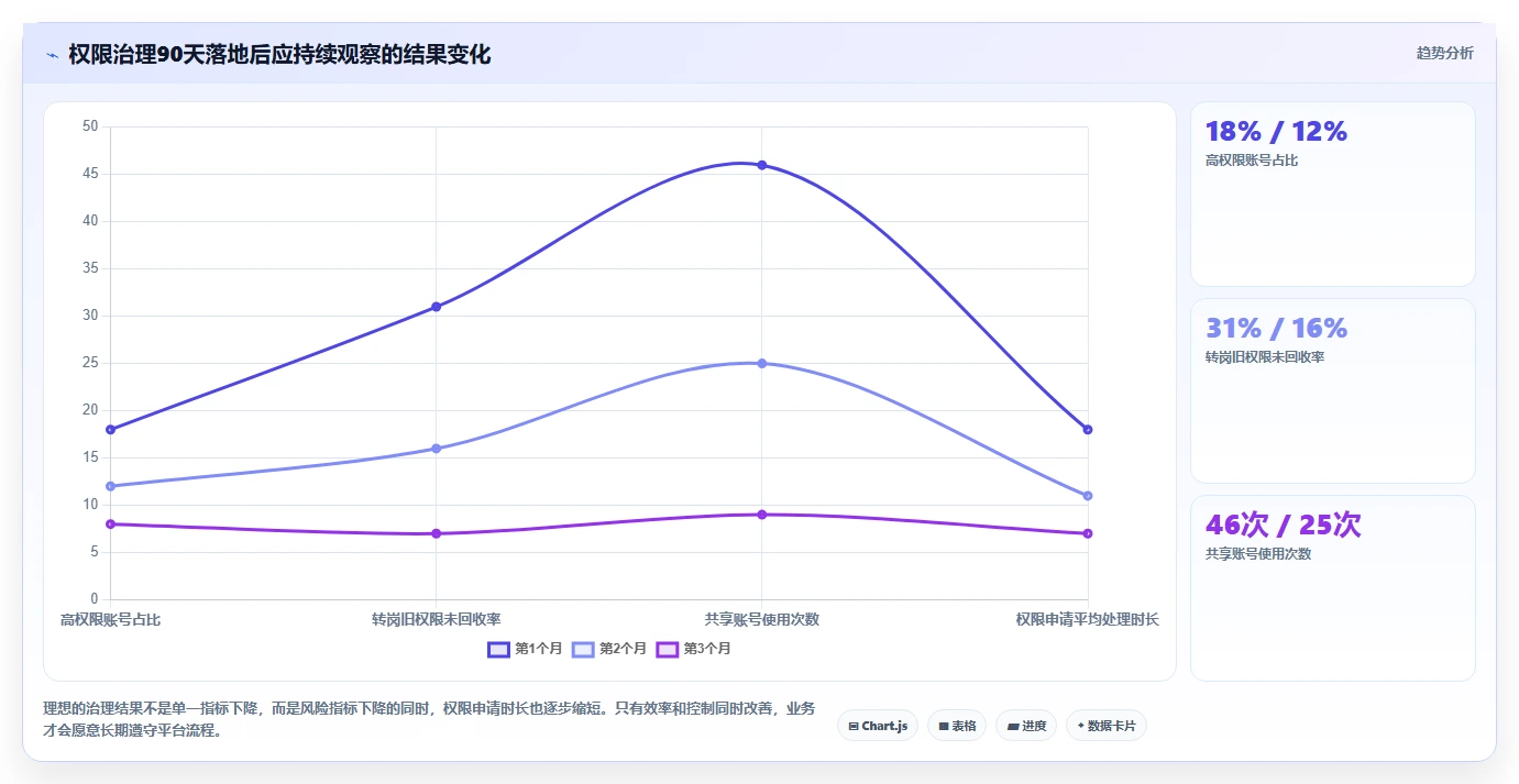 运营管理平台怎么管？以权限管理为核心的标准化管理方案