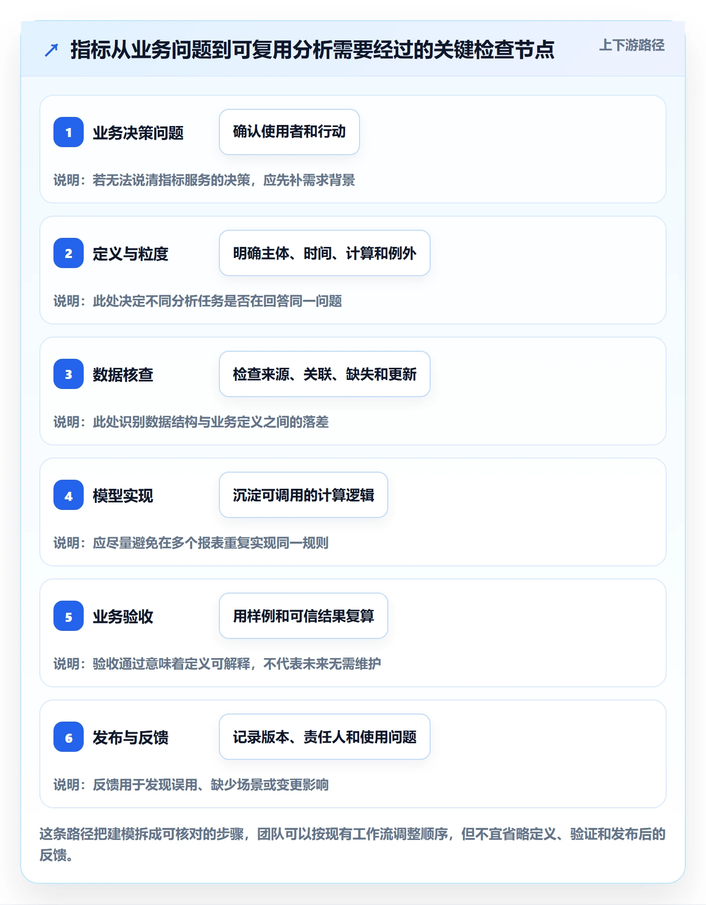 bi 平台实用方法:围绕指标建模建立效率提升