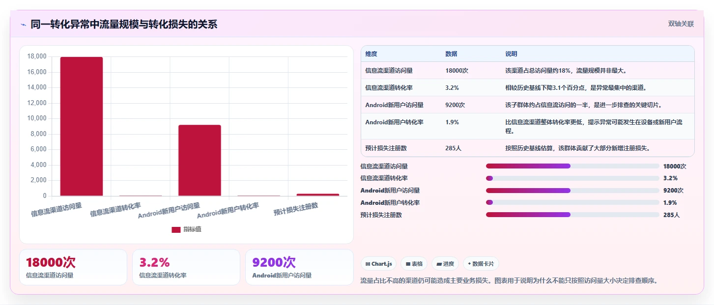 运营管理平台使用技巧：异常预警对应的精细化运营方法