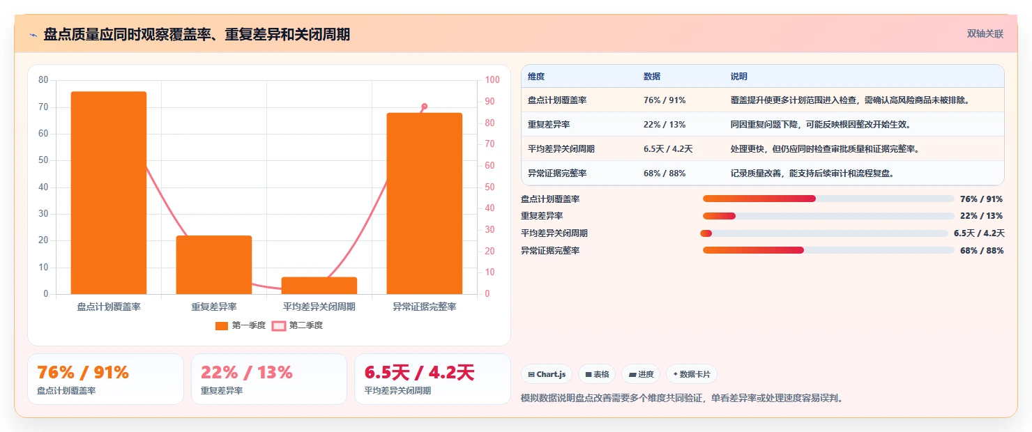 电商库存执行标准：盘点管理环节如何体现新手避坑