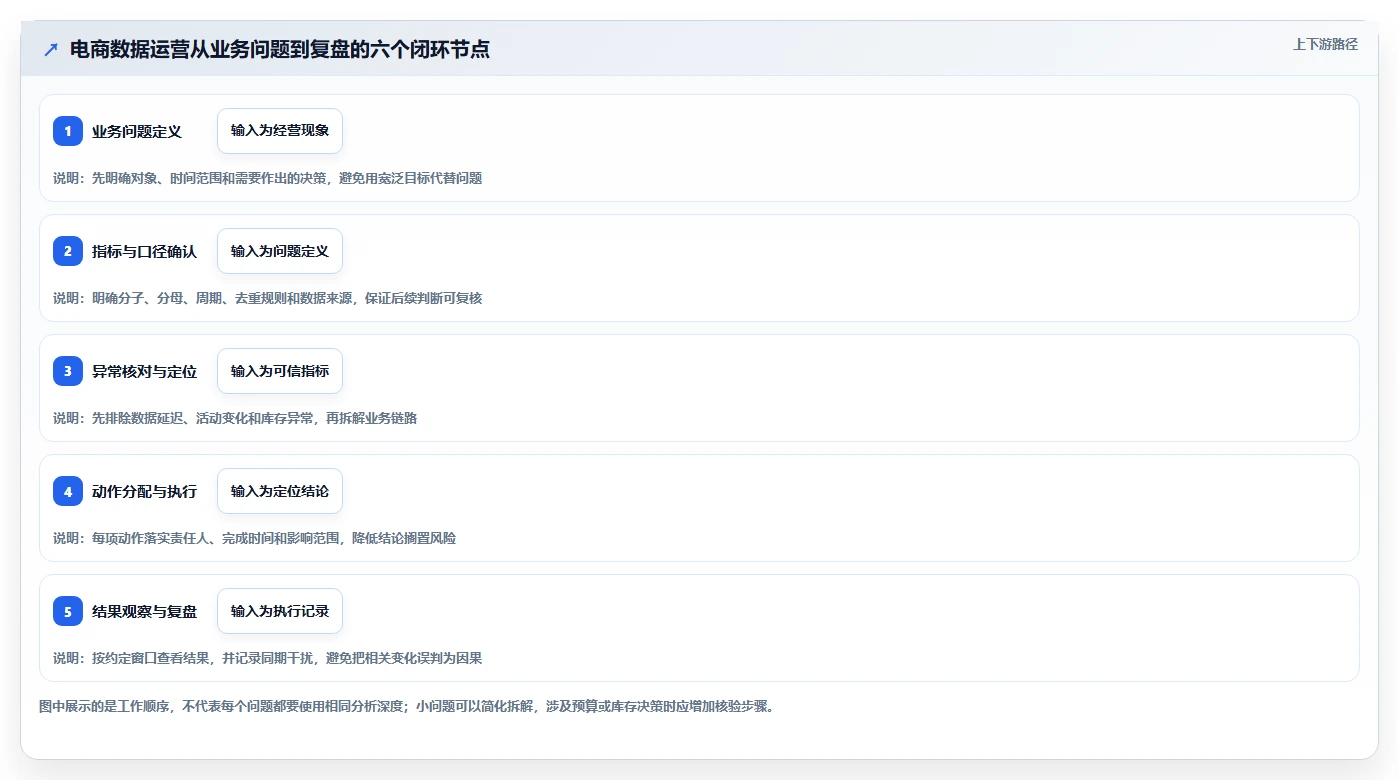 电商数据运营怎么落地？从数据体系讲清落地案例