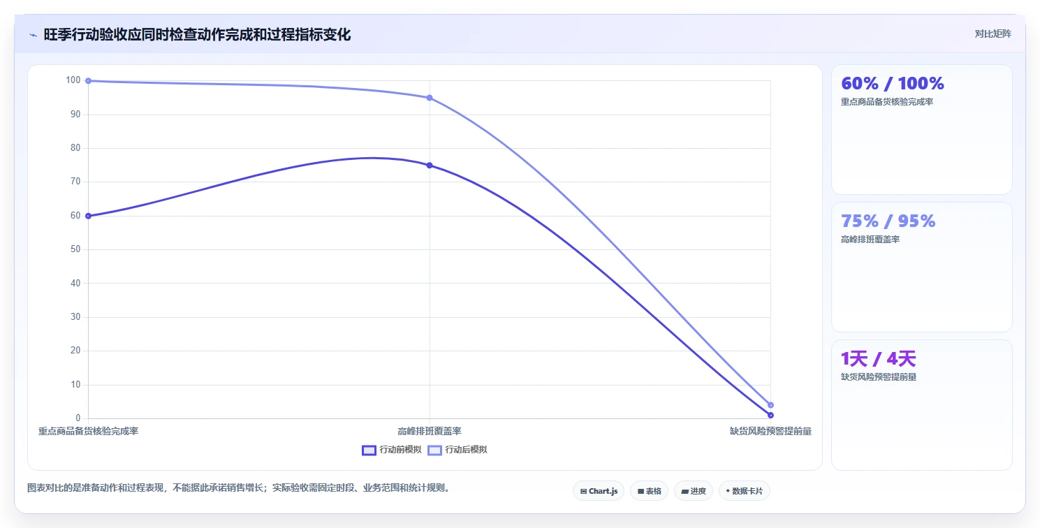 运营数据管理模板：围绕复盘报告开展旺季准备