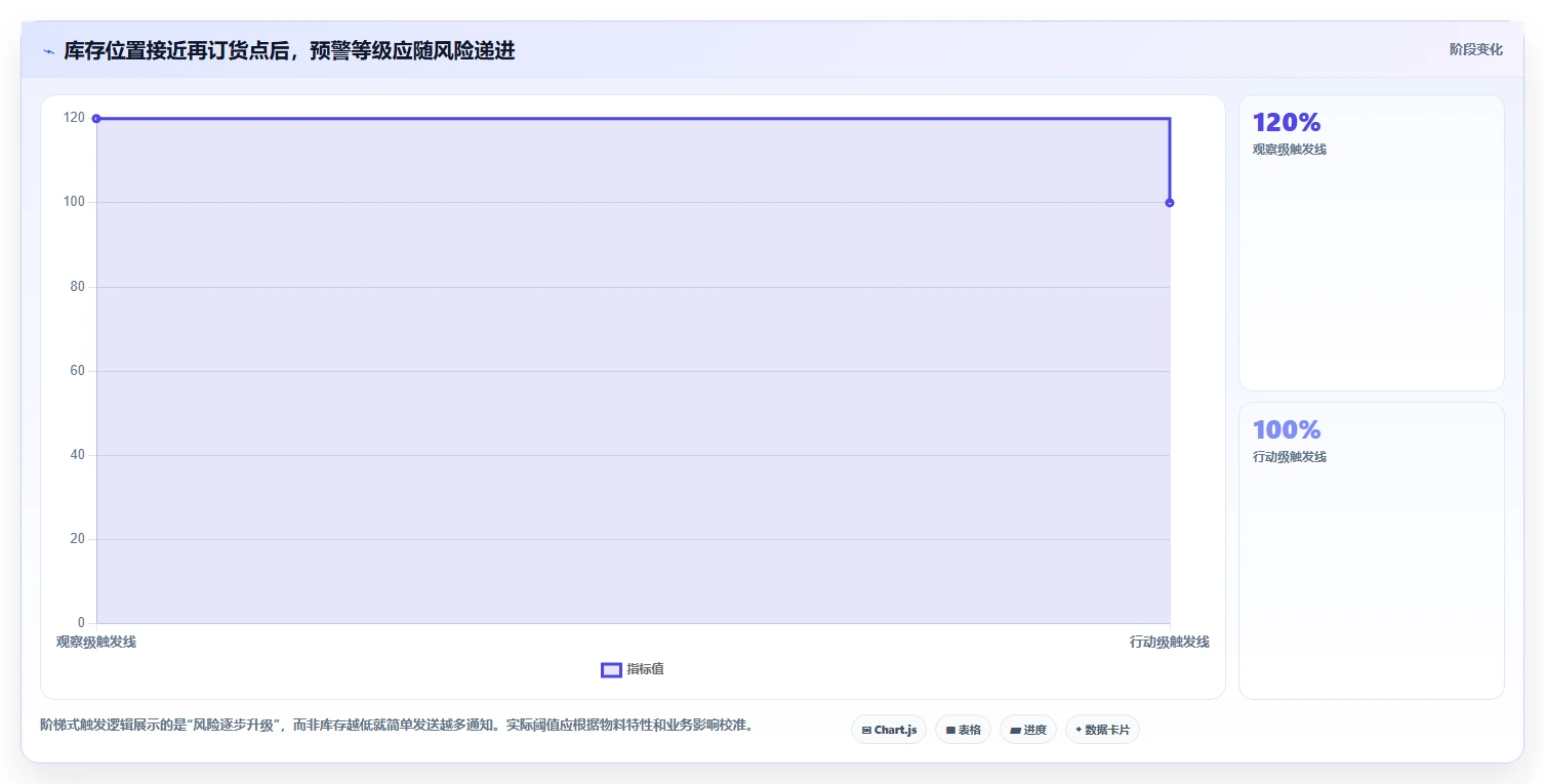 仓库安全库存管理实践指南：分级预警的系统搭建怎样更有效