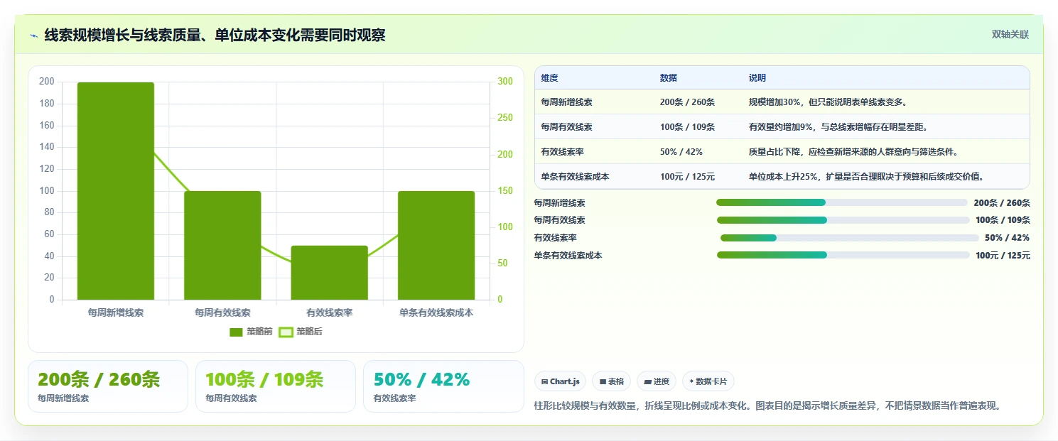 运营数据选择标准：趋势分析维度如何评估增长策略
