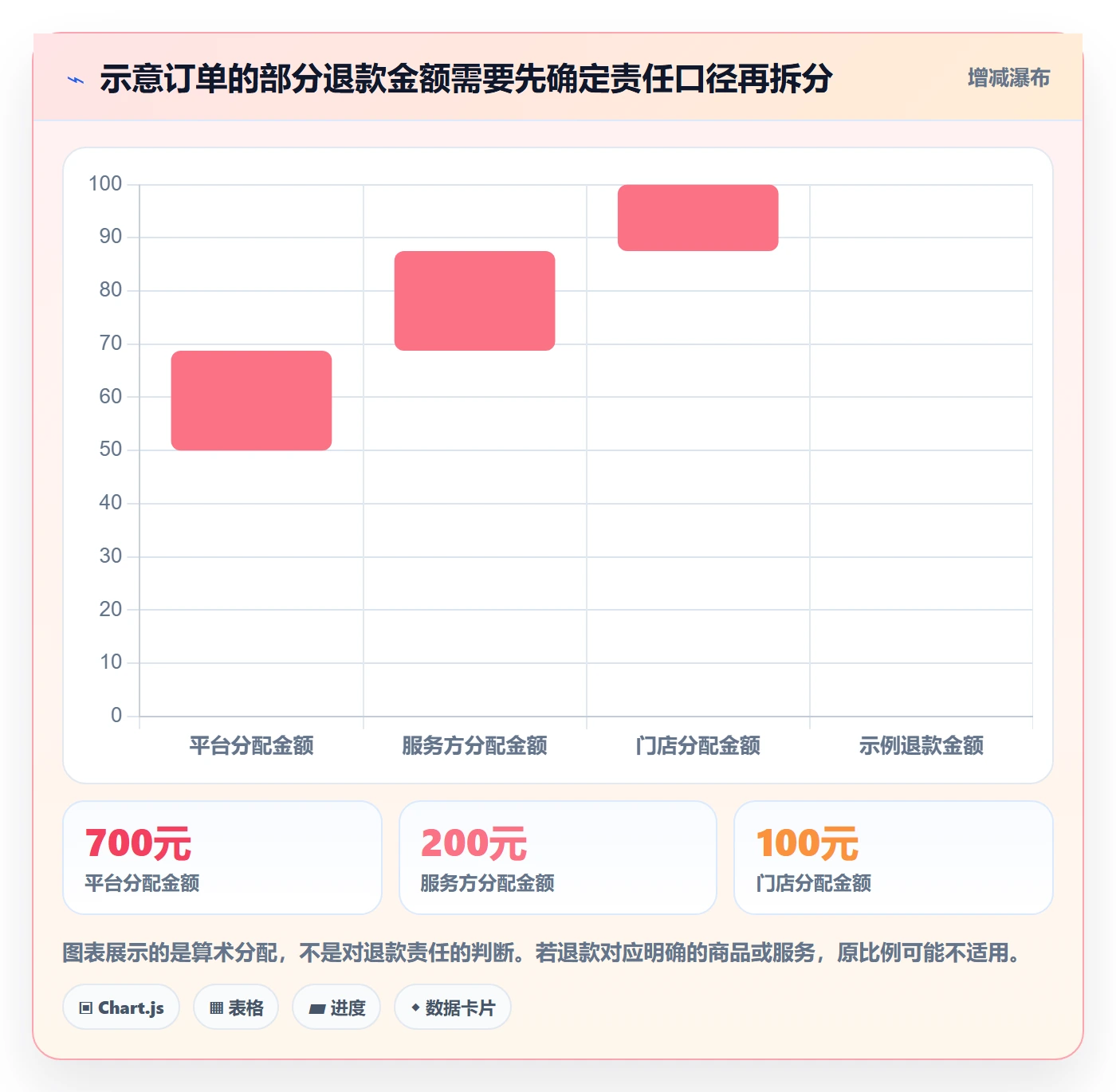 分账系统怎么选？退款处理相关的选型方法判断标准
