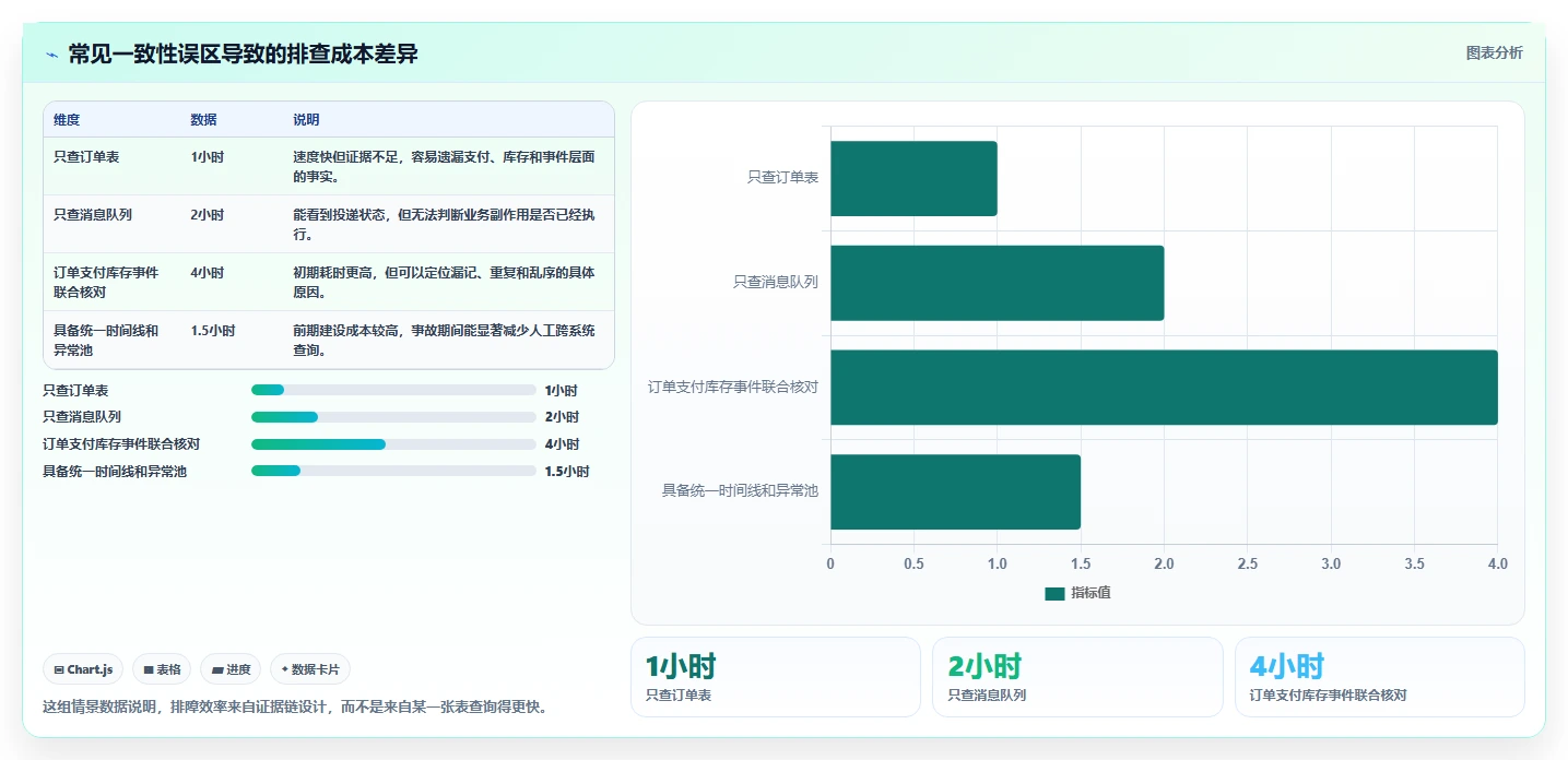 数据库存：电商企业团队版教程：事务一致性从准备到复盘