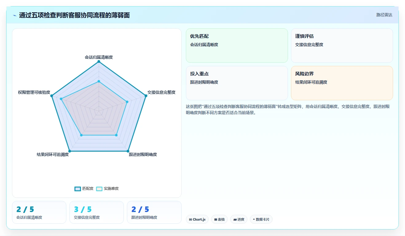 电商crm系统基础课：客服协同相关的新手避坑一次讲透