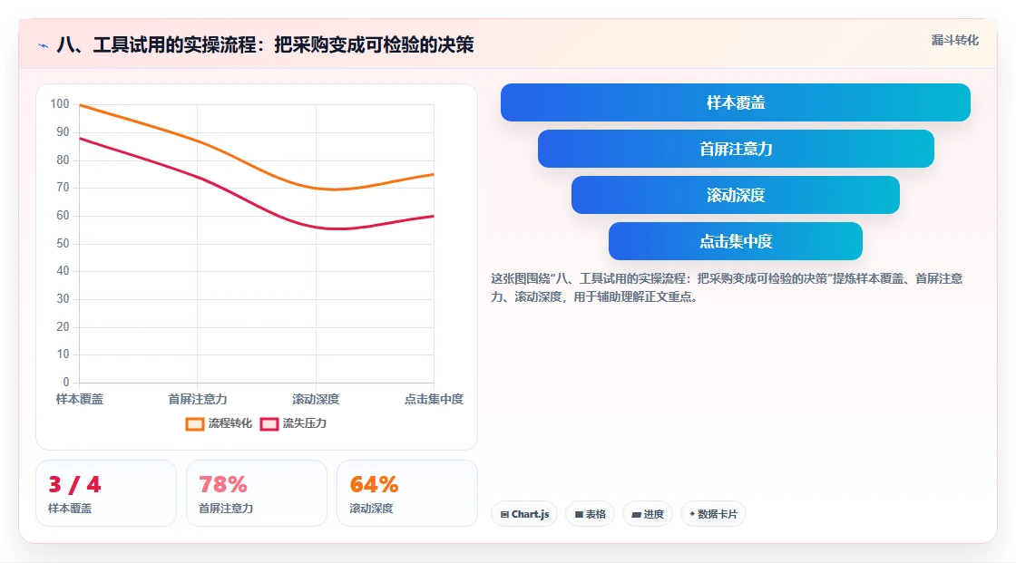 八、工具试用的实操流程：把采购变成可检验的决策