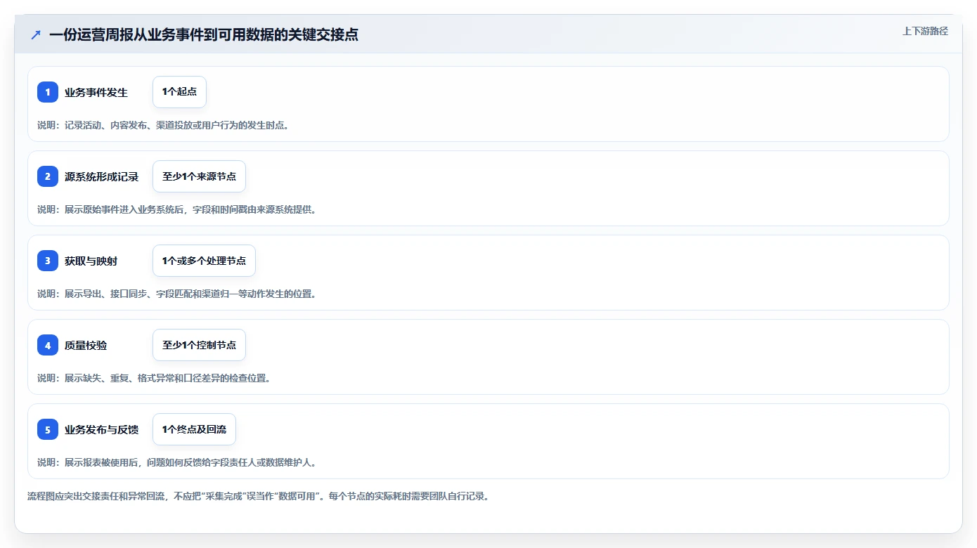 运营数据工作指南：用效率提升解决数据采集问题