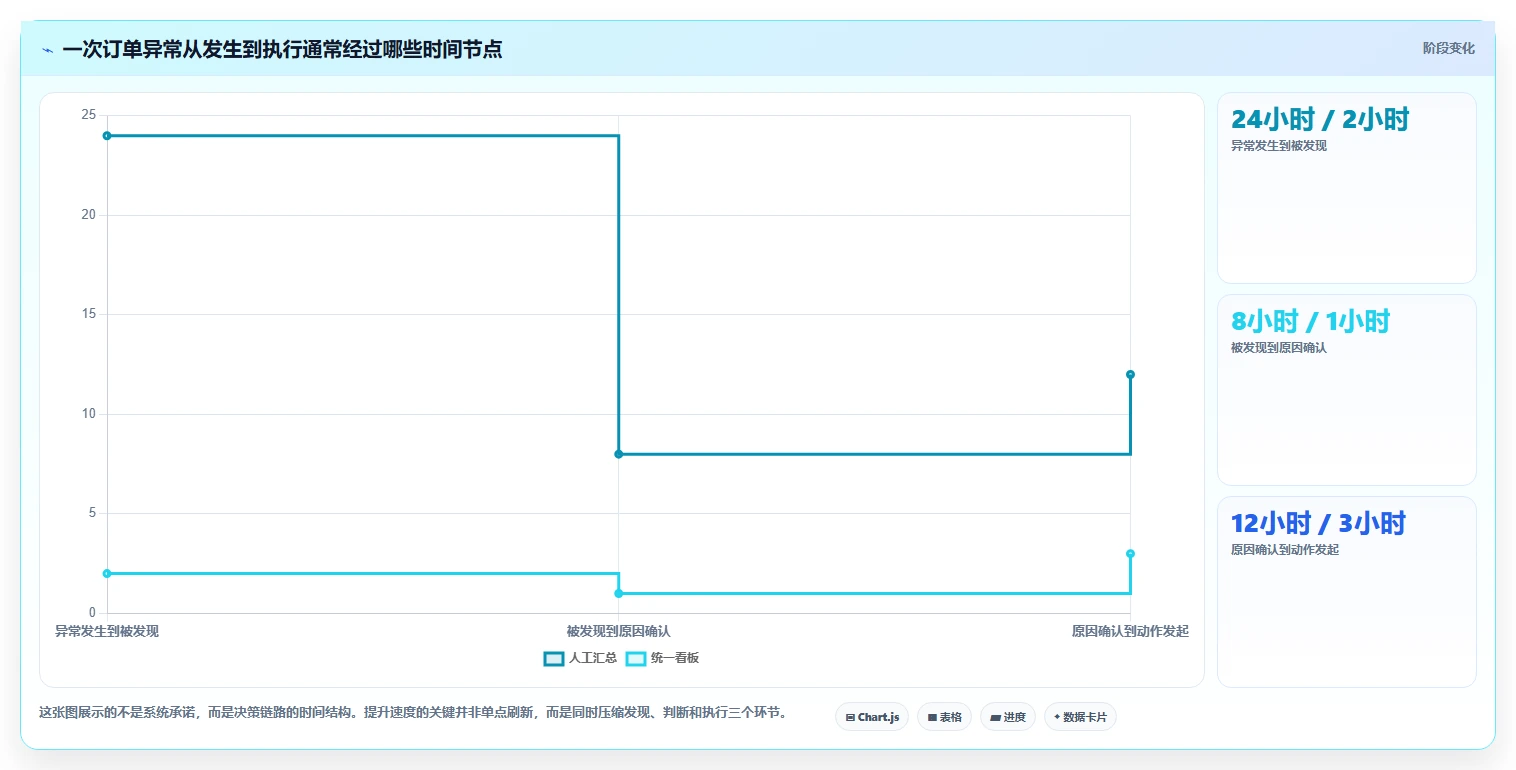 电商进销存：增长负责人管理方法：把销售订单转化为加快决策速度