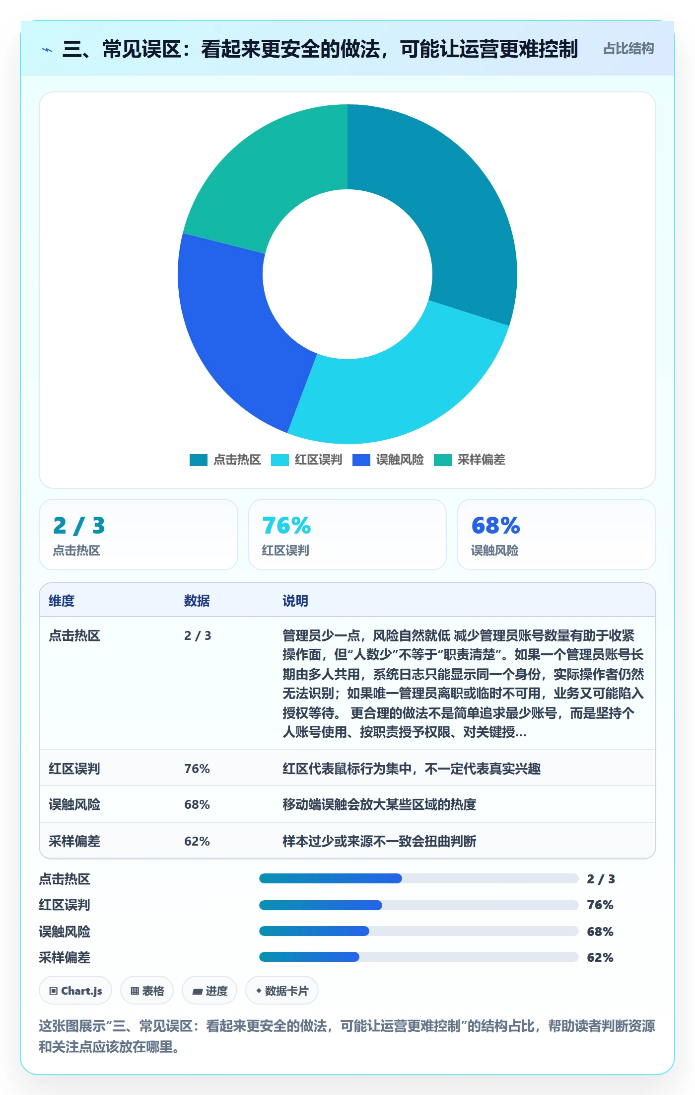 三、常见误区：看起来更安全的做法，可能让运营更难控制