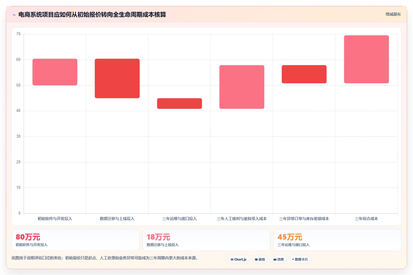 电商系统开发：企业管理层管理升级：系统改造如何支撑降低长期成本