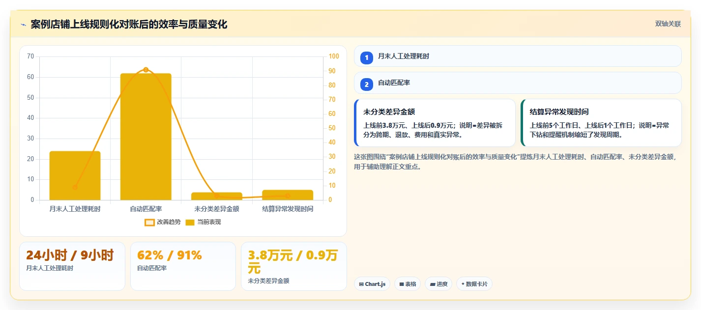 电商辅助软件：电商新手进阶版方案：财务对账的目标、动作与检查点