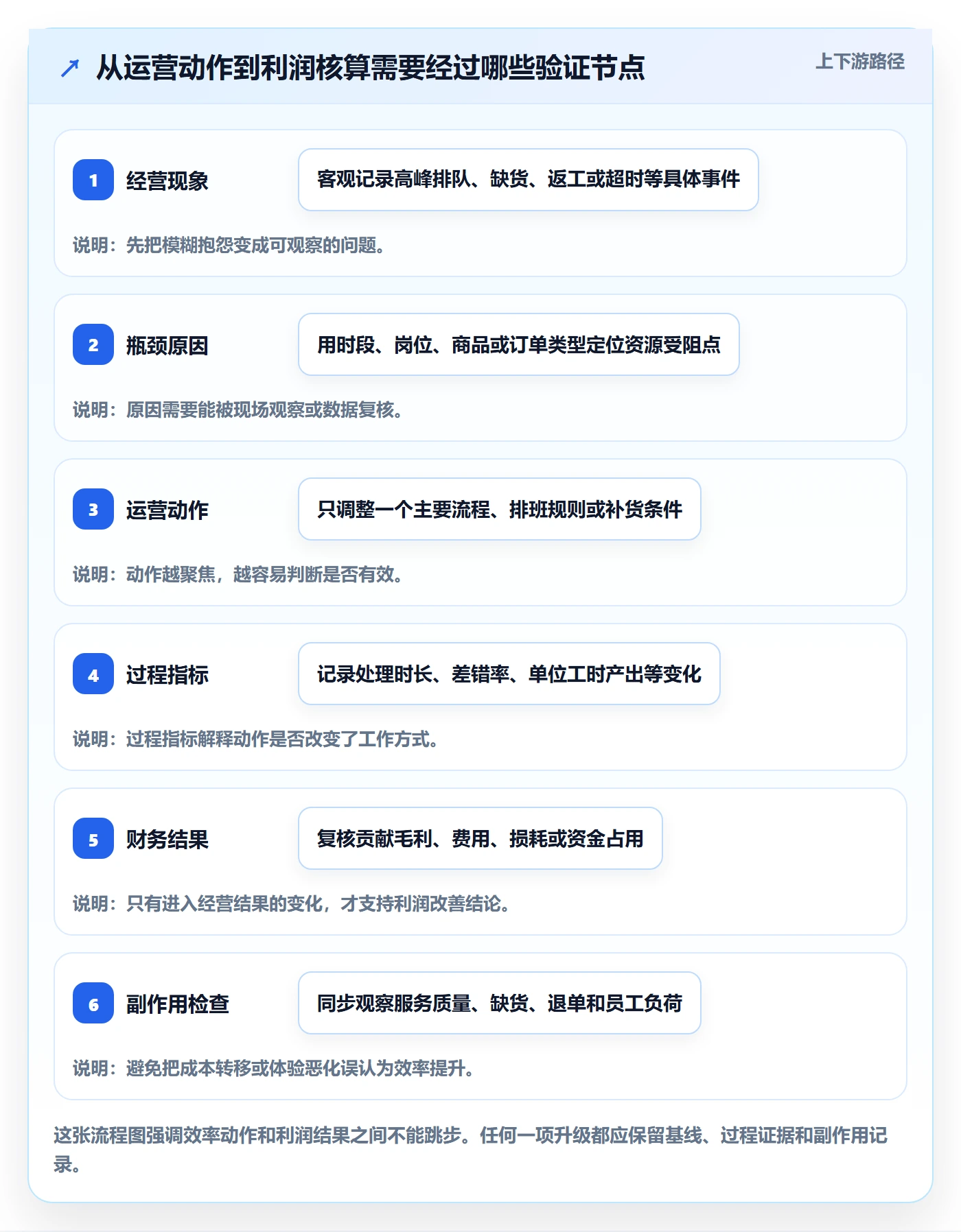 店铺运营管理升级方案：用效率提升改善利润核算