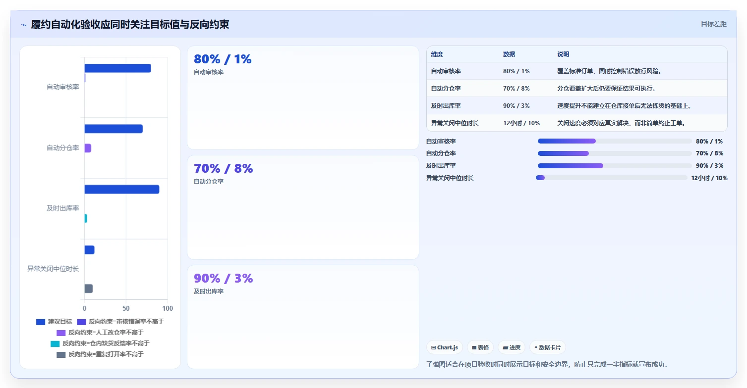 电商管理方案设计：订单履约场景的自动化方案怎么做