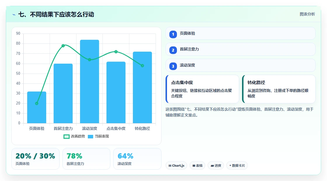 七、不同结果下应该怎么行动