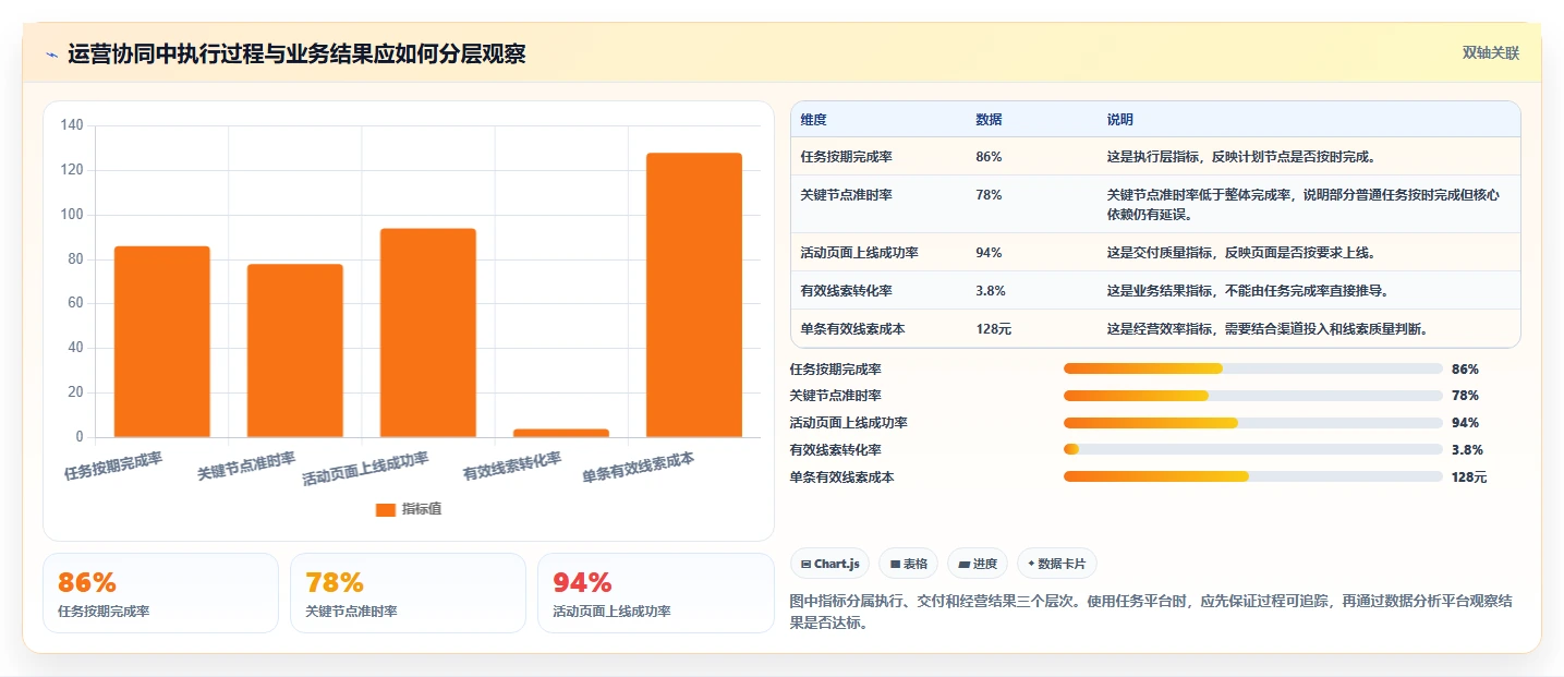 运营管理平台怎么用？任务协同场景下的日常管理拆解