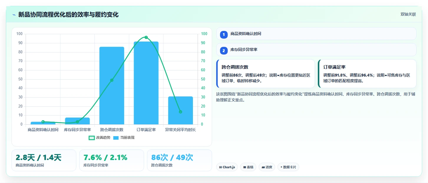 电商仓储管理：多仓企业年度规划：新品上架怎样持续改善改善多仓协同