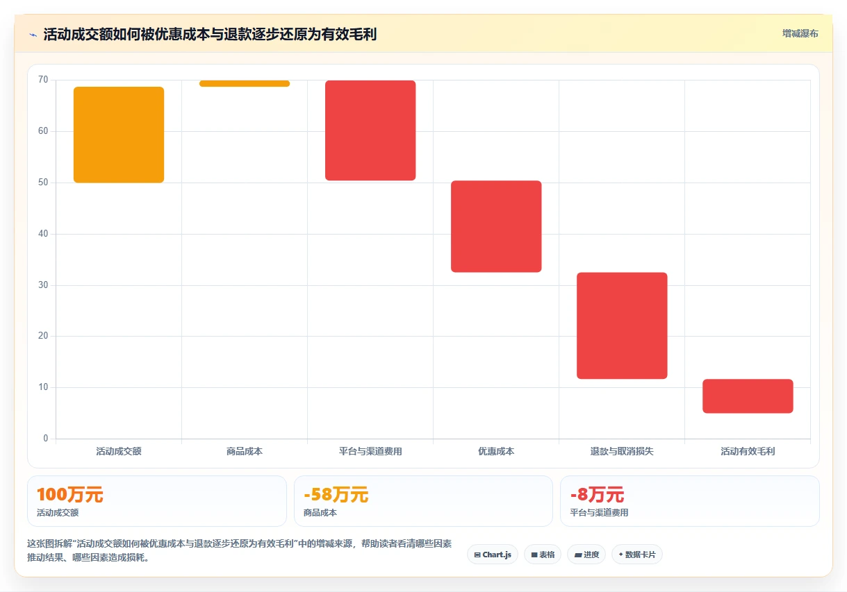 想做好电商管理，先掌握自动化方案中的营销活动